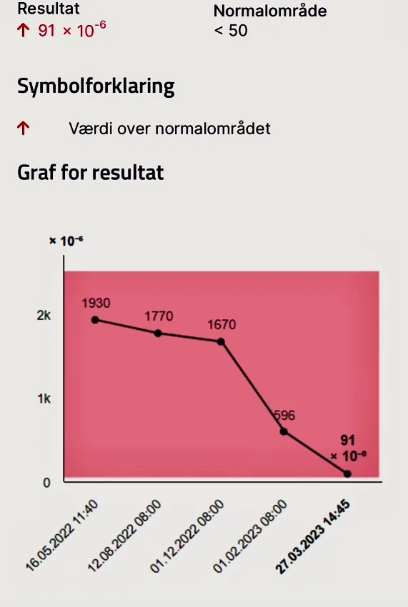 Skærmbillede af Elizas prøvesvar: calprotectin 1930 i maj 2022, 1770 i august 2022, 1670 i december 2022, 596 i februar 2023 og 91 i marts 2023. Normalområdet er under 50.